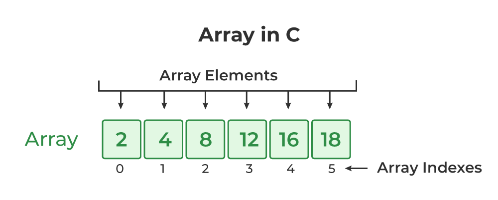 Array Data Structure